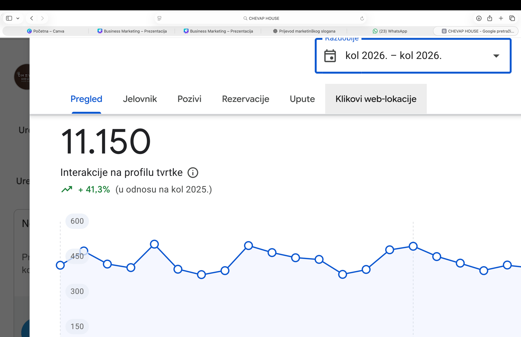 11.150 interakcija u kolovozu
