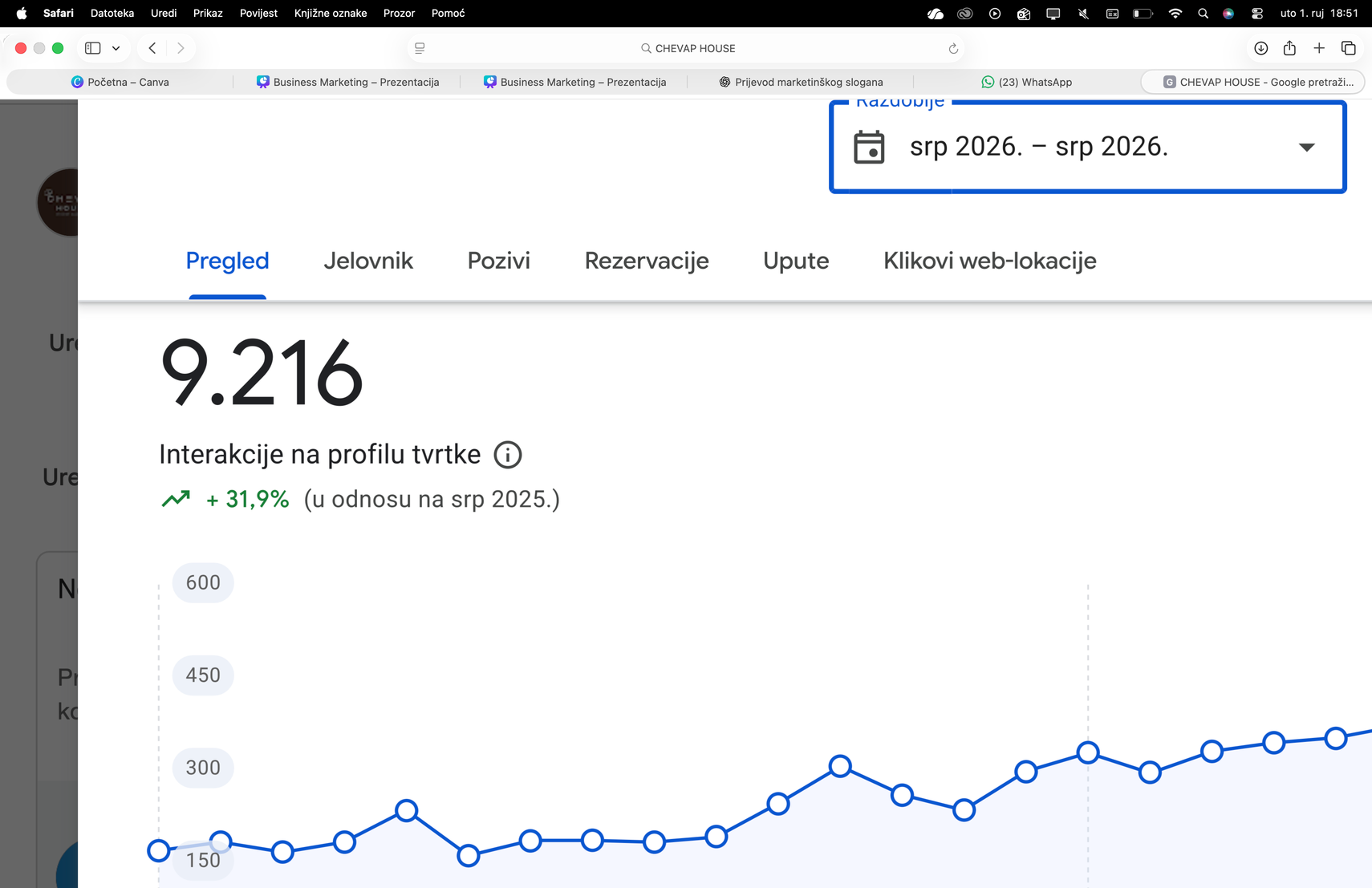 9.216 interakcija u srpnju